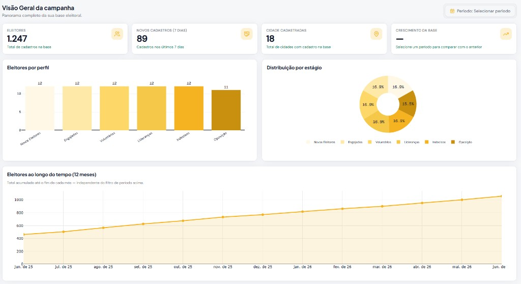 Visão geral da Campanha — dashboard com métricas e gráficos da base eleitoral